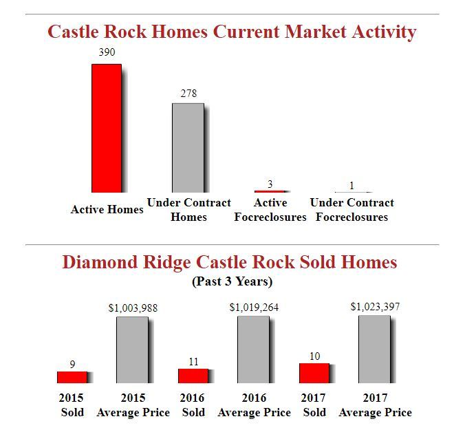 Diamond Ridge Castle Rock Homes Market Report